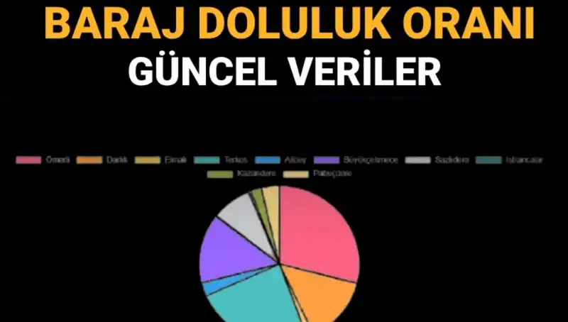 İstanbul Baraj Doluluk Oranları: Güncel Veriler ve Bilgiler